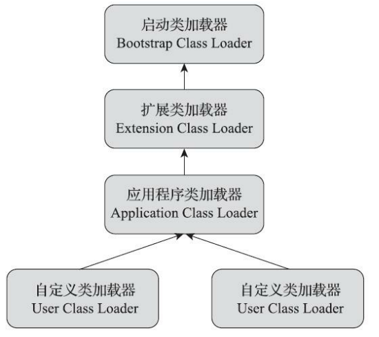 类加载器双亲委派机制